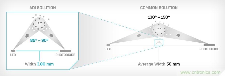如何杜絕誤報(bào)確?？煽勘O(jiān)測？ADI雙光源煙霧探測方案助力掘金千億智慧消防市場