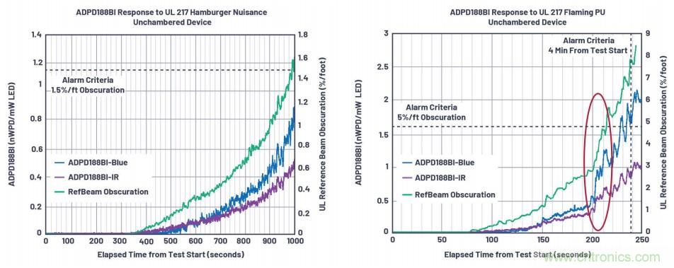 如何杜絕誤報(bào)確?？煽勘O(jiān)測？ADI雙光源煙霧探測方案助力掘金千億智慧消防市場