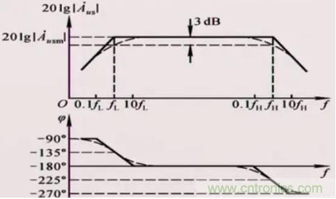 如何通過(guò)增益帶寬積選擇運(yùn)放？