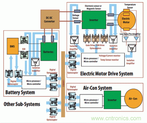 如何使用汽車級(jí)光電耦合器中高性能LED？