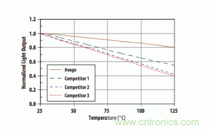 如何使用汽車級(jí)光電耦合器中高性能LED？