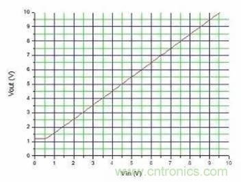 如何使用電流鏡控制電源？