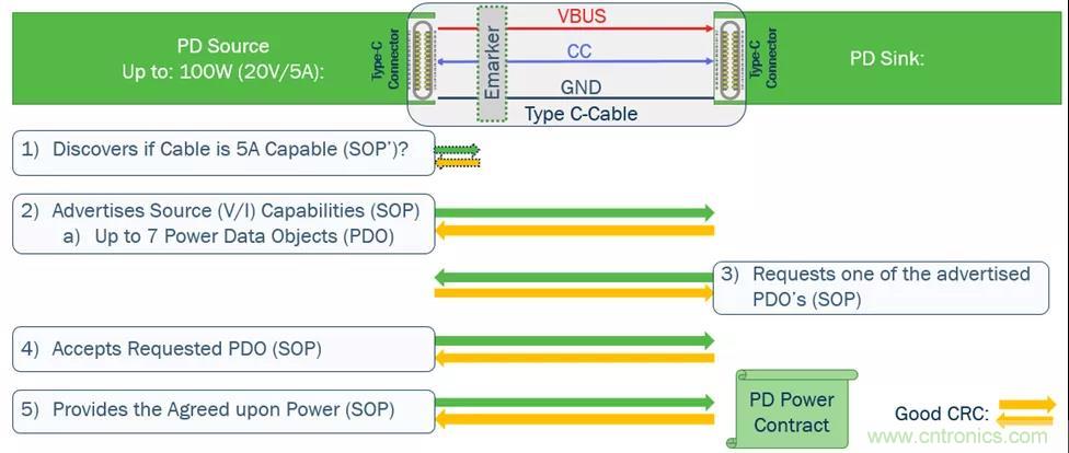 USB Type-C 可編程電源如何滿足5G智能手機(jī)快充需求？這篇文章講透了