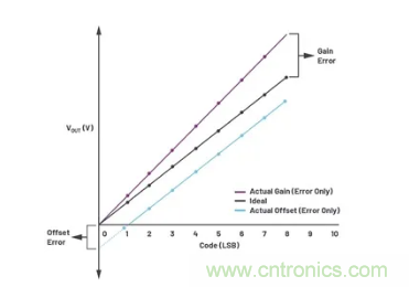 如何成功校準(zhǔn)開環(huán)DAC信號鏈？