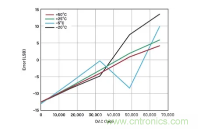 如何成功校準(zhǔn)開環(huán)DAC信號鏈？