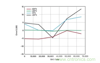 如何成功校準(zhǔn)開環(huán)DAC信號鏈？