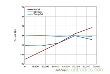 如何成功校準(zhǔn)開環(huán)DAC信號鏈？