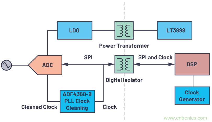 如何為ADC增加隔離而不損害其性能？