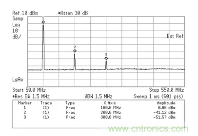 如何正確測(cè)量混頻器雜散分量？