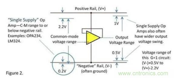 運(yùn)放的輸入和輸出電壓范圍究竟有多大？