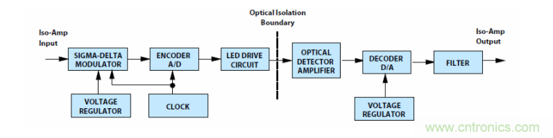 如何使用密封隔離放大器進行設(shè)計？