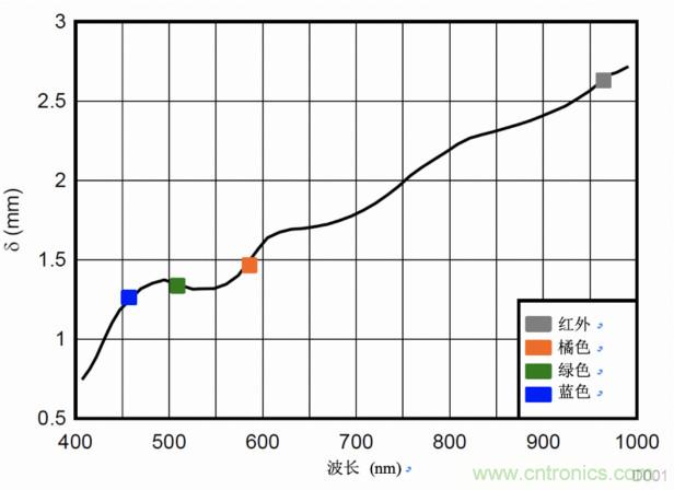 多波長(zhǎng)光學(xué)測(cè)量，實(shí)現(xiàn)傳統(tǒng)的SpO2測(cè)量無(wú)法實(shí)現(xiàn)的功能