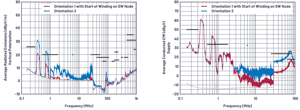 SMPS電感的安裝方向會影響輻射嗎？