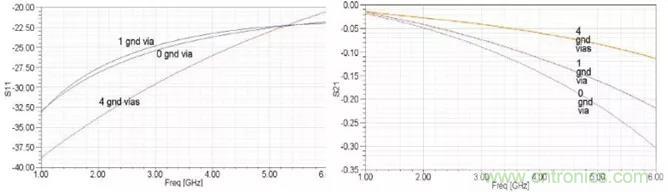 高速信號添加回流地過孔，到底有沒有用？