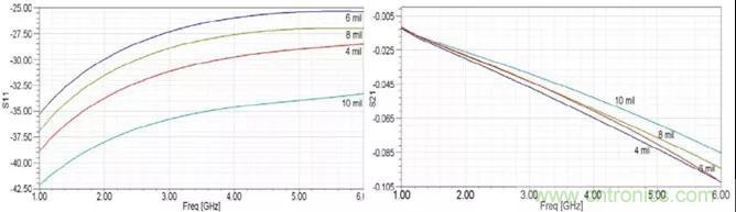 高速信號添加回流地過孔，到底有沒有用？