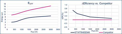 硅晶體管創(chuàng)新還有可能嗎？意法半導(dǎo)體超結(jié)MDmesh案例研究