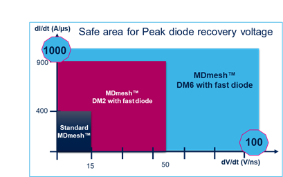 硅晶體管創(chuàng)新還有可能嗎？意法半導(dǎo)體超結(jié)MDmesh案例研究