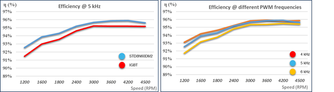 硅晶體管創(chuàng)新還有可能嗎？意法半導(dǎo)體超結(jié)MDmesh案例研究