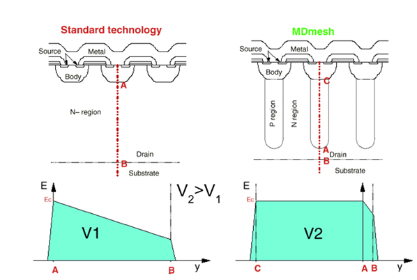 硅晶體管創(chuàng)新還有可能嗎？意法半導(dǎo)體超結(jié)MDmesh案例研究