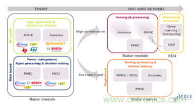 4D成像雷達軟硬兼施，性能變本加厲