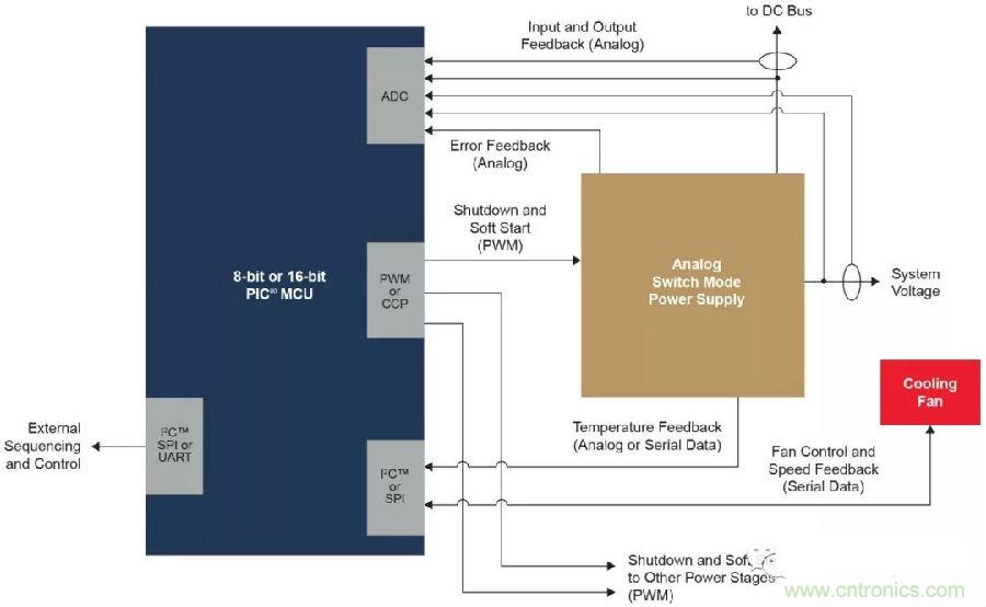 如何實(shí)現(xiàn)模擬電源的數(shù)字管理？