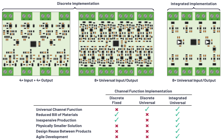 克服分立設(shè)計(jì)的缺點(diǎn)，這款產(chǎn)品為樓宇自動(dòng)化控制器創(chuàng)造價(jià)值