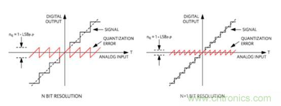 如何量化數(shù)據(jù)轉(zhuǎn)換器中的噪聲？