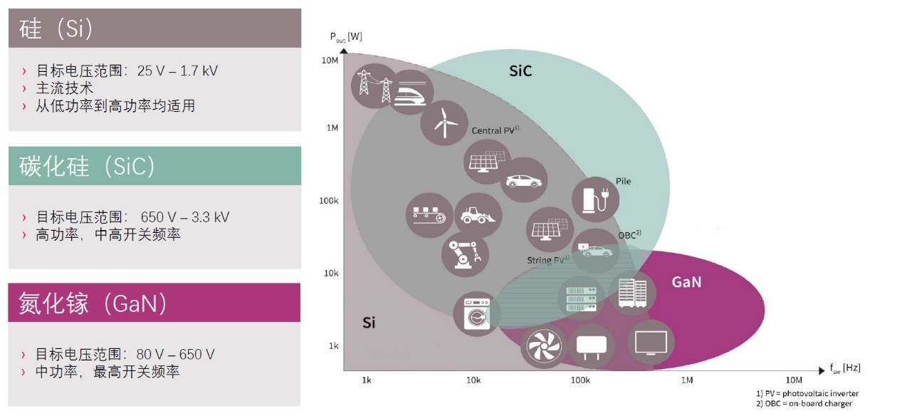 快充僅是第三代半導(dǎo)體應(yīng)用&ldquo;磨刀石&rdquo;，落地這一領(lǐng)域可每年省電40億度