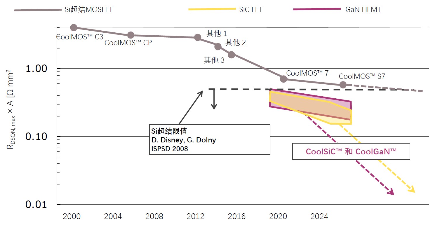 快充僅是第三代半導(dǎo)體應(yīng)用&ldquo;磨刀石&rdquo;，落地這一領(lǐng)域可每年省電40億度