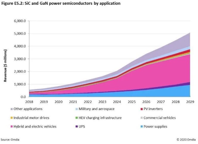 快充僅是第三代半導(dǎo)體應(yīng)用&ldquo;磨刀石&rdquo;，落地這一領(lǐng)域可每年省電40億度