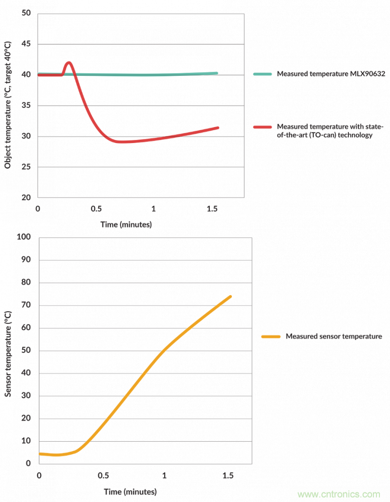 如何智能消除非接觸式溫度測(cè)量中熱擾動(dòng)？
