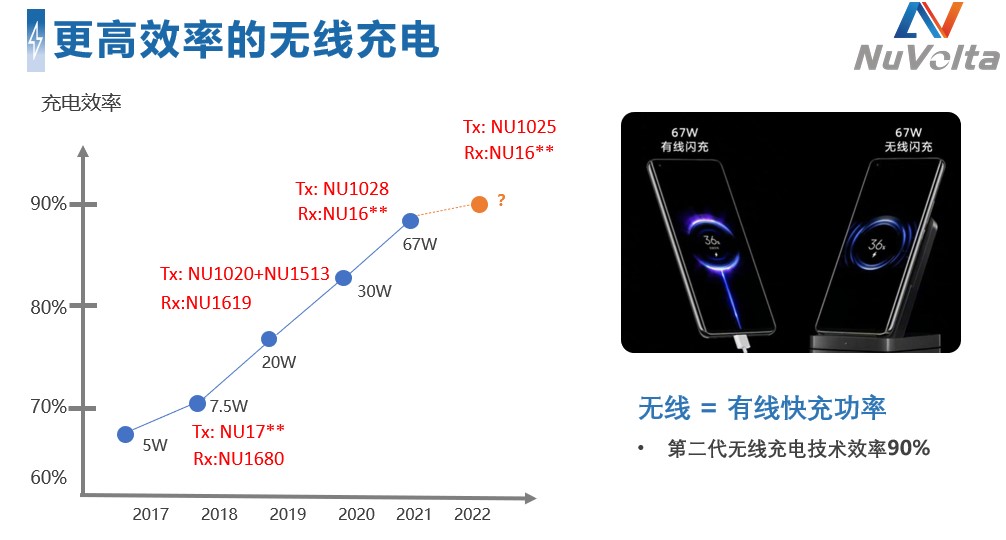 拓展應用新領域、提升使用新體驗，無線快充主導力量探索新政后技術突破之道