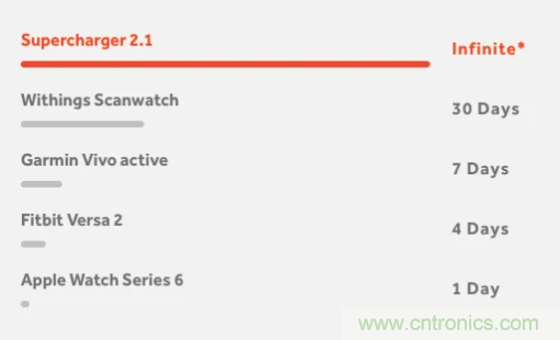 什么樣的能量收集系統(tǒng)更適合可穿戴類應用？