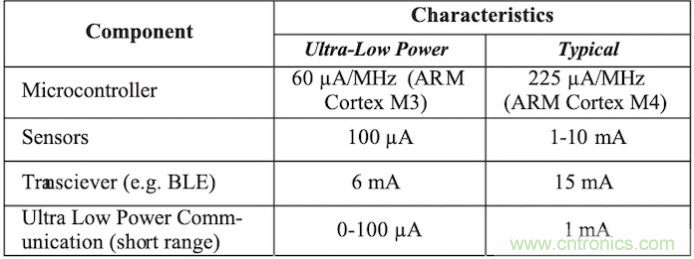 什么樣的能量收集系統(tǒng)更適合可穿戴類應用？