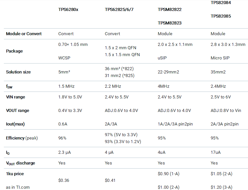 助力高速光模塊市場，提供高集成度，更小封裝電源的解決方案