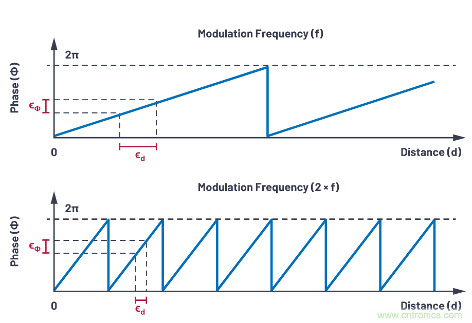 飛行時(shí)間系統(tǒng)設(shè)計(jì)&mdash;第1部分：系統(tǒng)概述