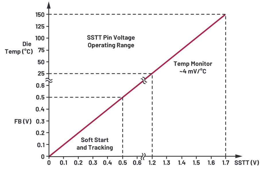 為什么使用DC-DC轉(zhuǎn)換器應(yīng)盡可能靠近負(fù)載的負(fù)載點(diǎn)(POL)電源？