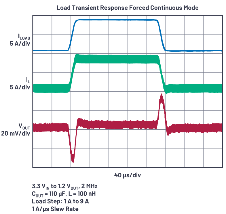 為什么使用DC-DC轉(zhuǎn)換器應(yīng)盡可能靠近負(fù)載的負(fù)載點(diǎn)(POL)電源？