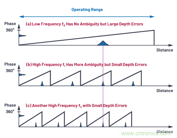 為您詳解連續(xù)波CMOS ToF相機系統(tǒng)技術(shù)優(yōu)勢！