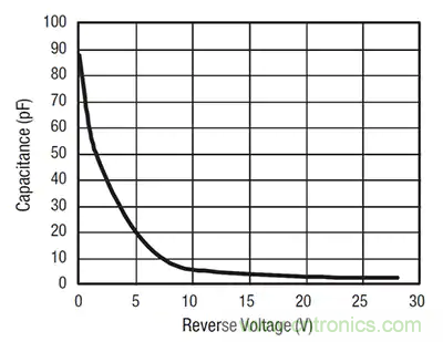 齊納、PIN、肖特基和變?nèi)荻O管的基礎知識及其應用