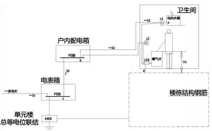 衛(wèi)生間等電位是聯(lián)結(jié)到什么地方的？