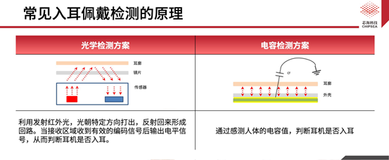 芯?？萍既弦粏涡酒鉀Q方案CSA37F72賦能TWS多維人機(jī)交互