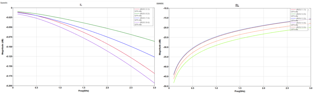 【成功案例】如何快速實現&ldquo;QFN封裝仿真&rdquo;？