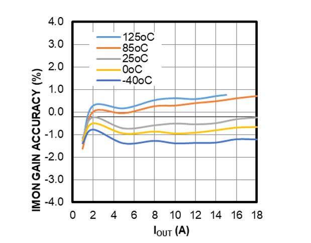 面向48V數(shù)據(jù)中心應(yīng)用的高度集成、可擴展、均流熱插拔解決方案