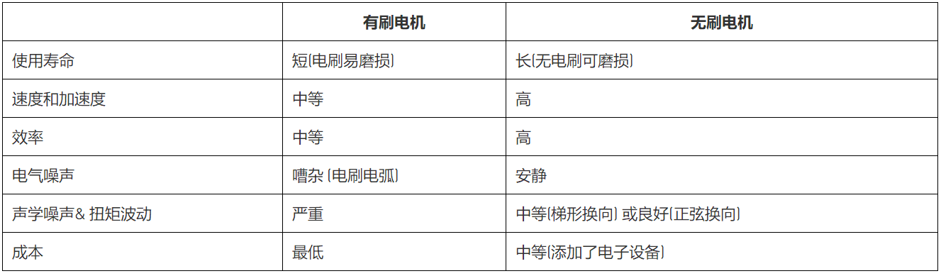 無刷直流電機、有刷直流電機：該如何選擇？