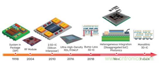 數(shù)字IC的高級(jí)封裝盤(pán)點(diǎn)與梳理