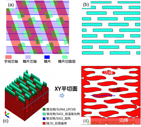 微結(jié)構(gòu)不均勻性（負(fù)載效應(yīng)）及其對器件性能的影響：對先進DRAM工藝中有源區(qū)形狀扭曲的研究