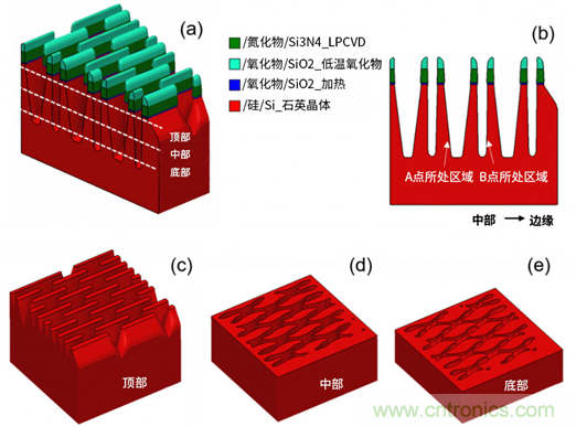 微結(jié)構(gòu)不均勻性（負(fù)載效應(yīng)）及其對器件性能的影響：對先進DRAM工藝中有源區(qū)形狀扭曲的研究