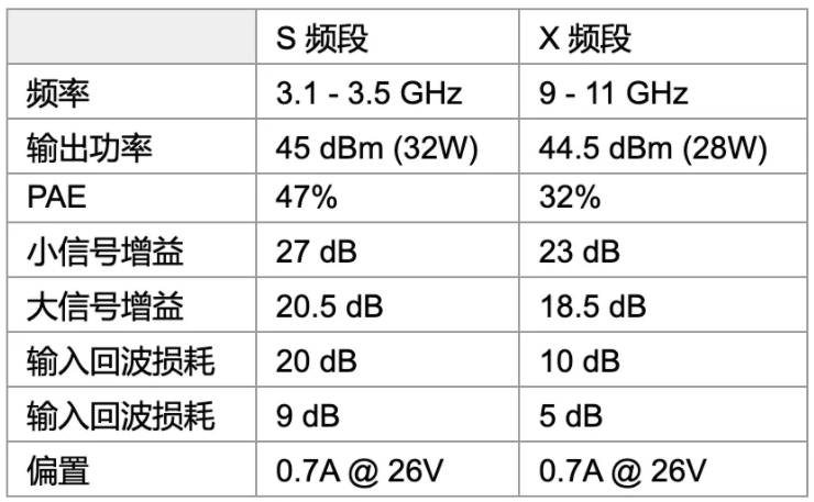 利用可采用電子方式重新配置的GaN功率放大器，徹底改變雷達設計