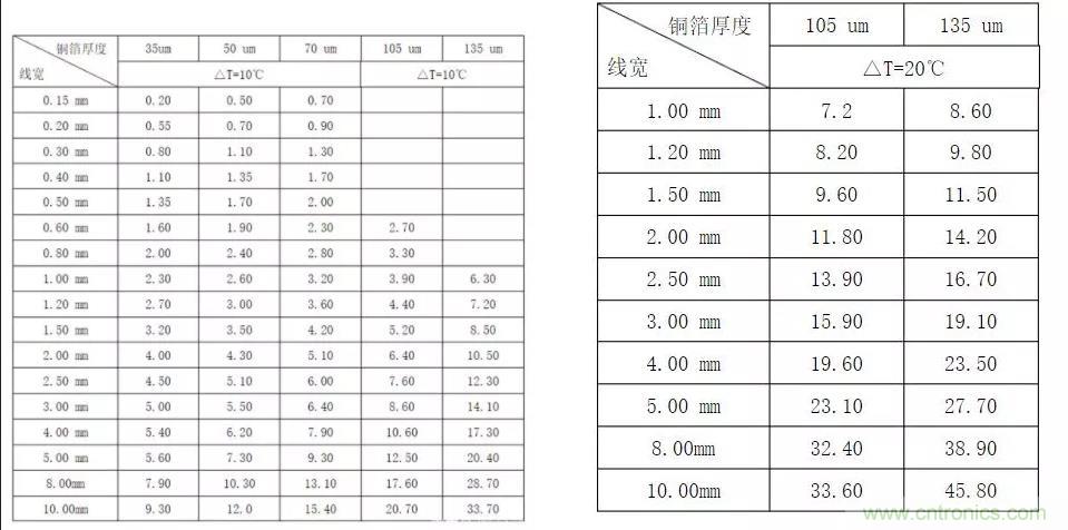 什么樣的PCB才能承受住100 A的電流？